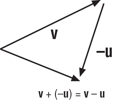 Vector subtraction