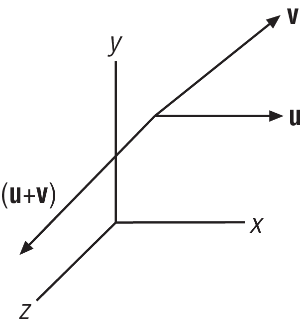 Vector cross product