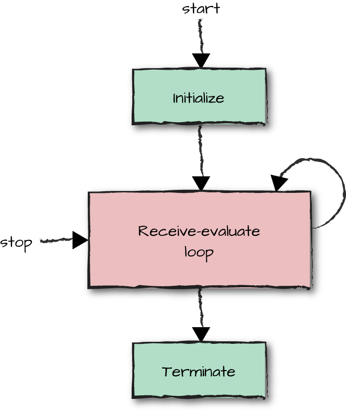 The process skeleton