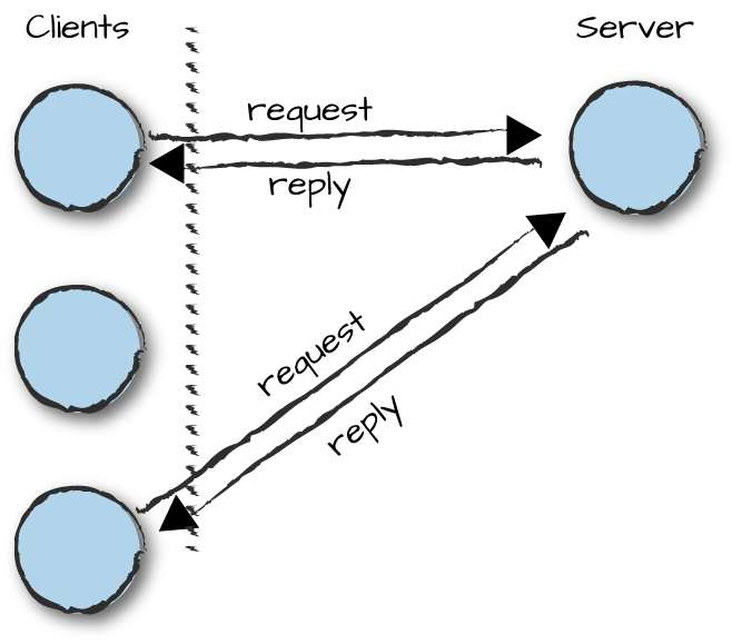 The client server process architecture