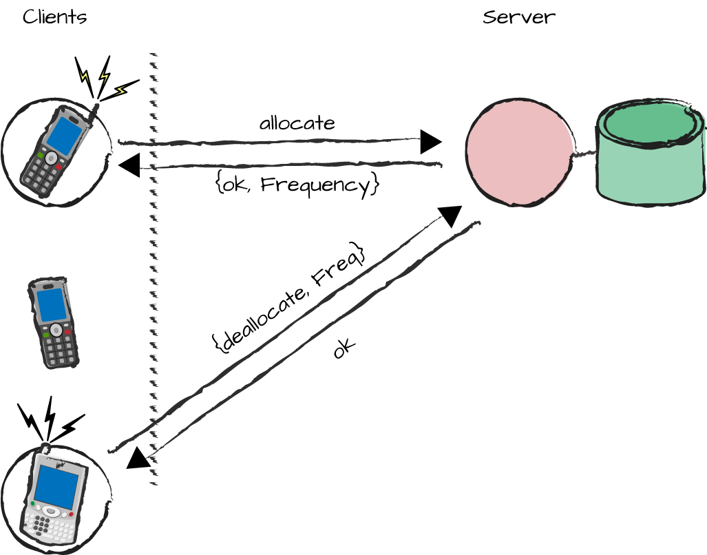 The frequency server