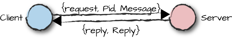 The client/server message protocol