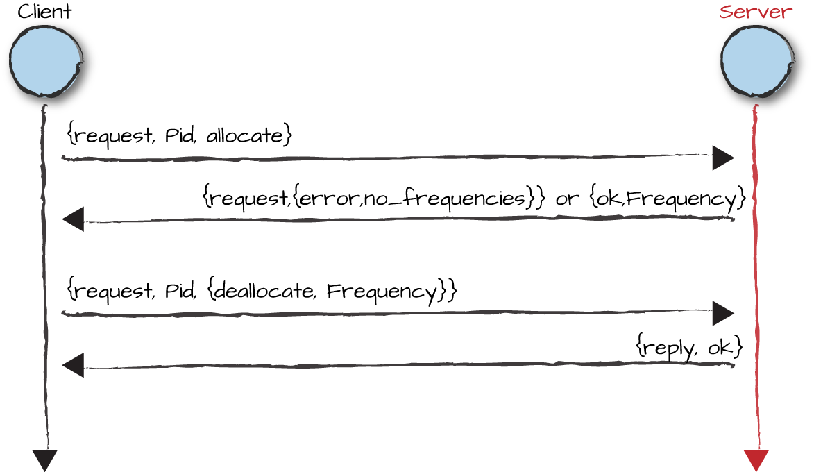 The frequency server messages and responses