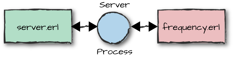 Splitting the generic and specific code bases into
          modules