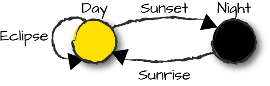 The state and event transitions in the FSM process