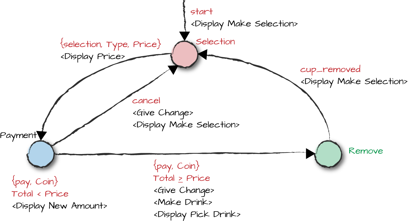 Implementing a coffee machine as a finite state
          machine