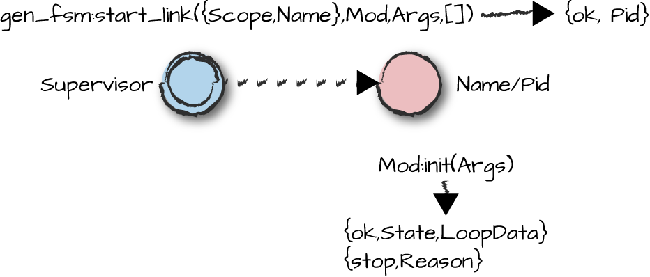 Starting a generic finite state machine
            behaviour.