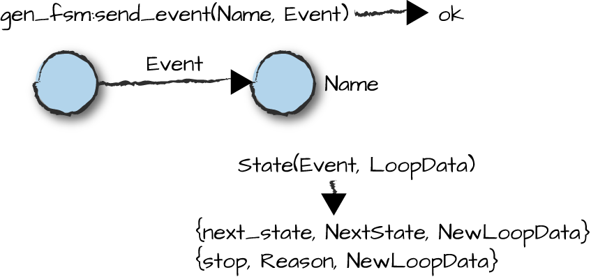 Sending asynchronous events to the generic finite state
              machine.