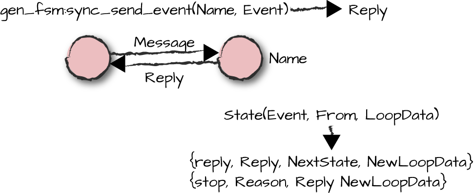 Sending synchronous events to the generic finite state
              machine.