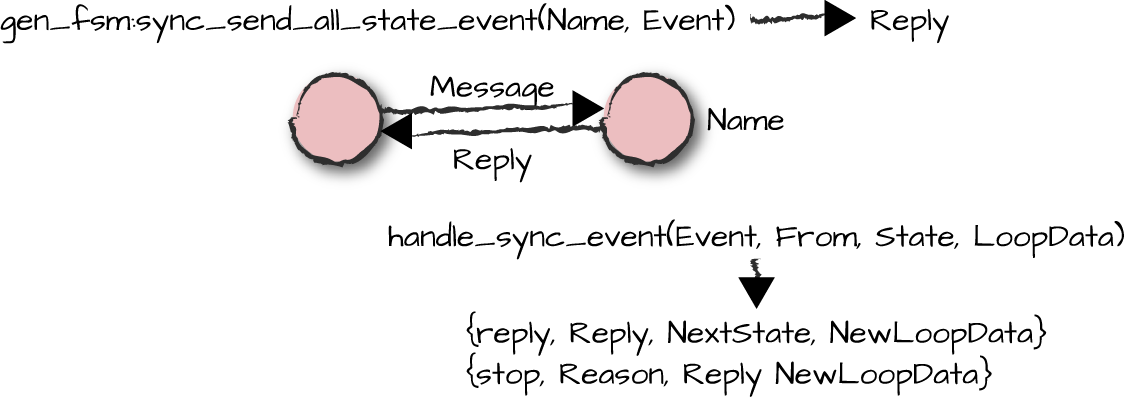 Sending synchronous events to the generic finite state
              machine regardless of the state the FSM is in.