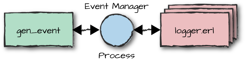 Generic event manager and handlers