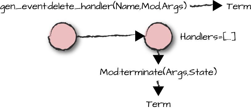 Handler deletion and termination