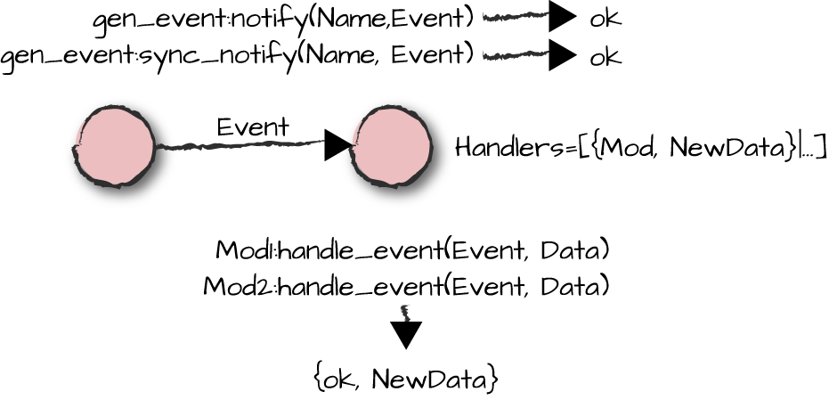 Synchronous and asynchronous events