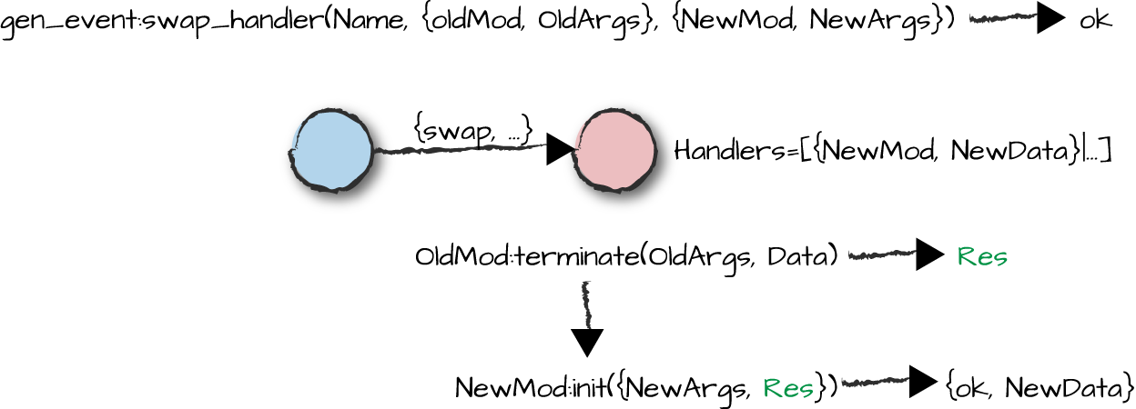 Swapping the handler during runtime