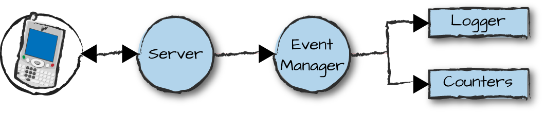 Logging frequency server events