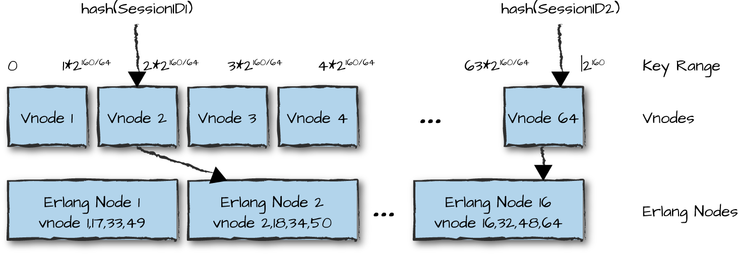 Consistent hashing with vnodes