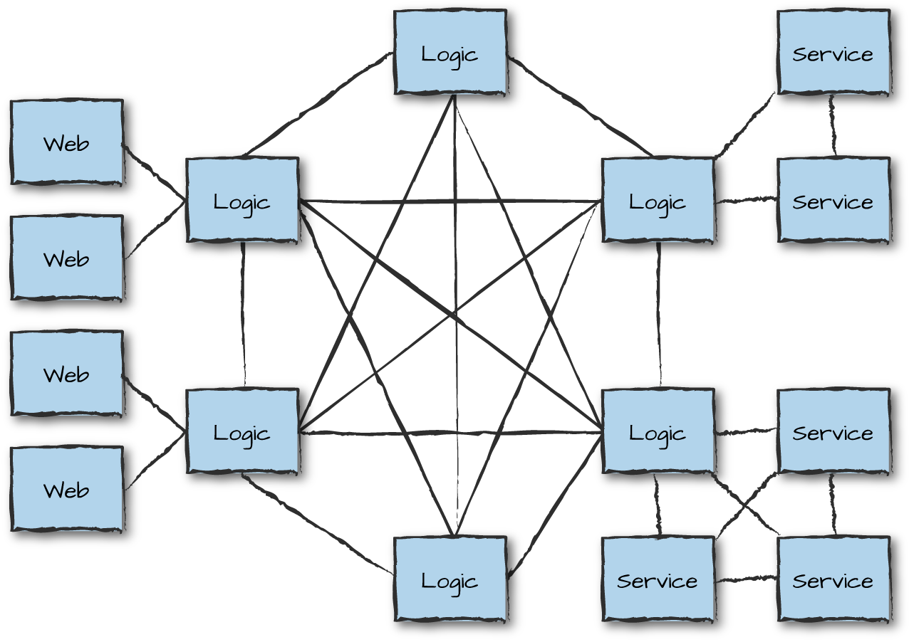 Erlang clusters around Riak Core