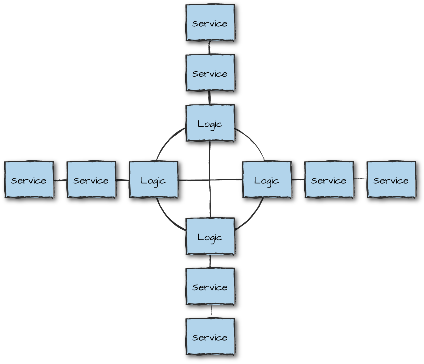 Erlang clusters around Riak Core