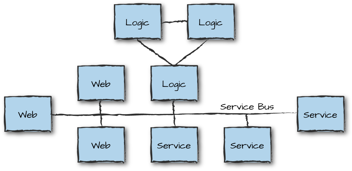 Erlang clusters grouped as service oriented
            architectures