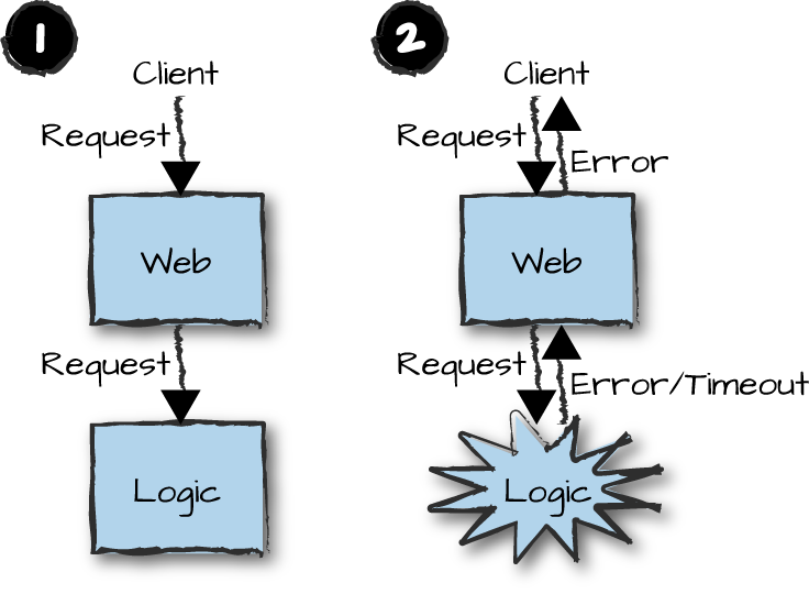 Fault tolerance means responding predictably even after
            failure