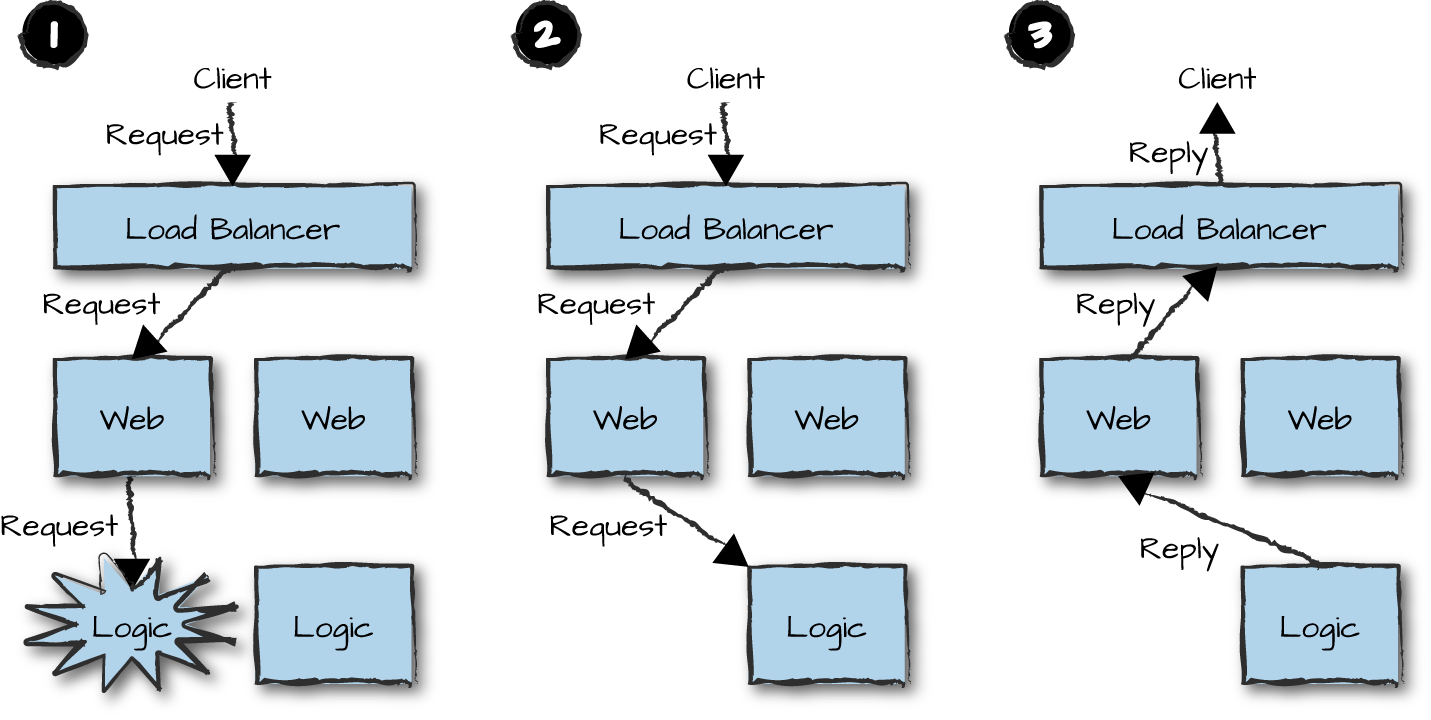 Forwarding requests with no single points of
            failure