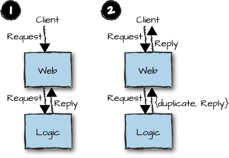 Caching responses for duplicate requests.