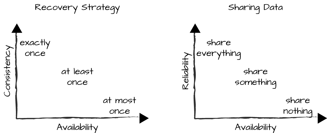 The various compromises between availability, consistency,
            and reliability