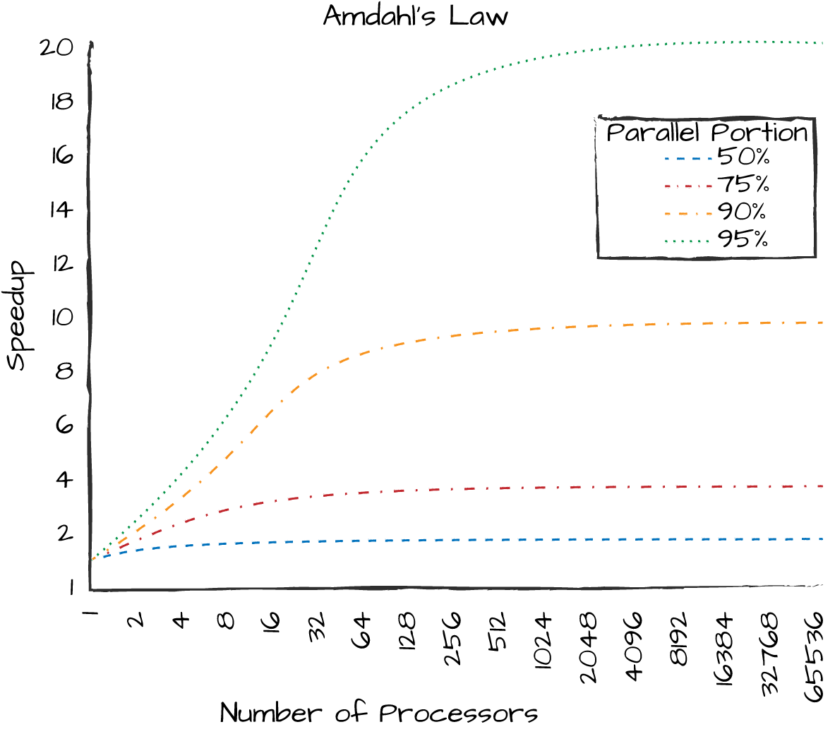 Amdahl's Law showing diminishing returns as you add more
              cores.