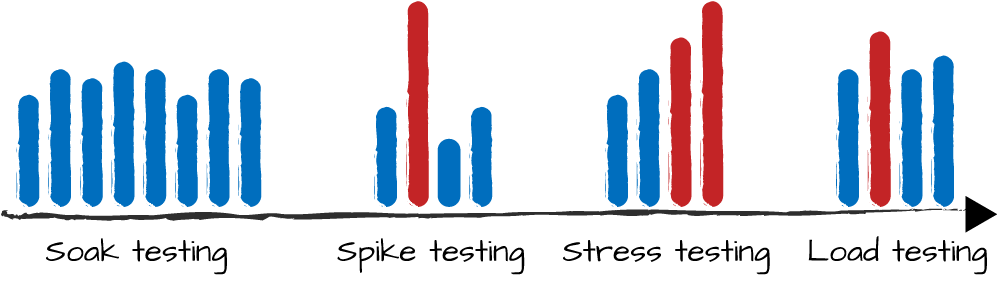 The various approaches to generating load on your
            system