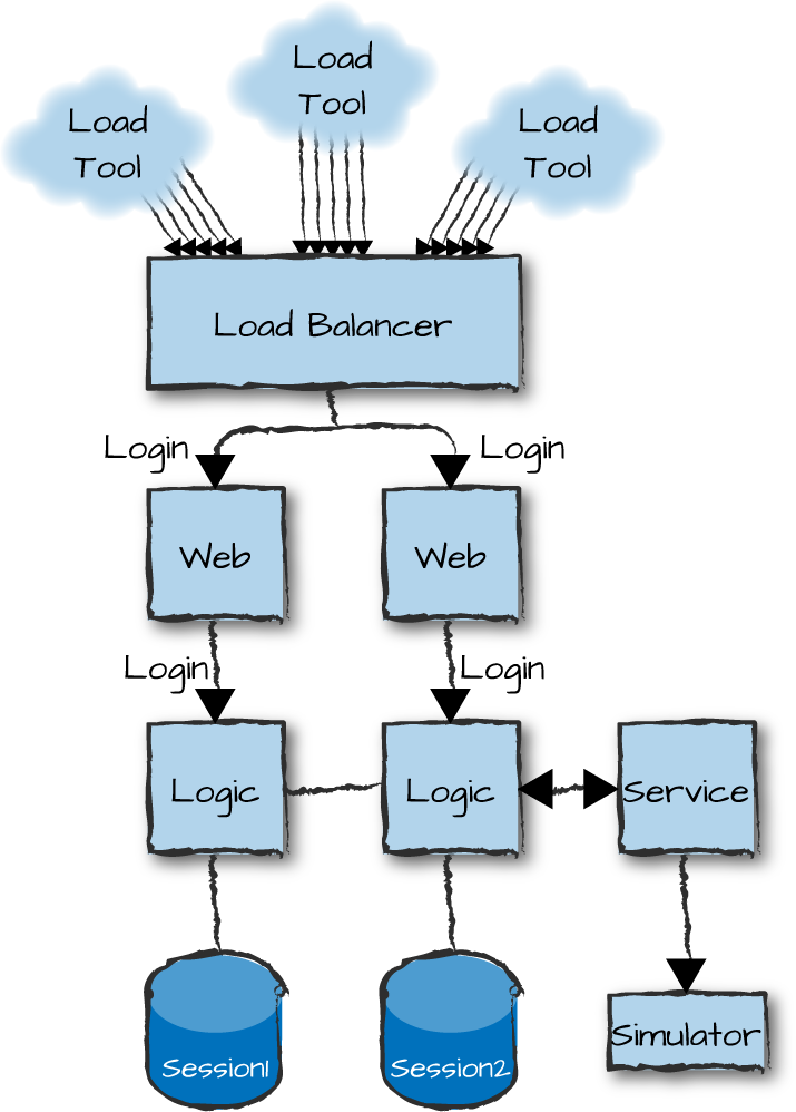 End to end stress testing of your cluster