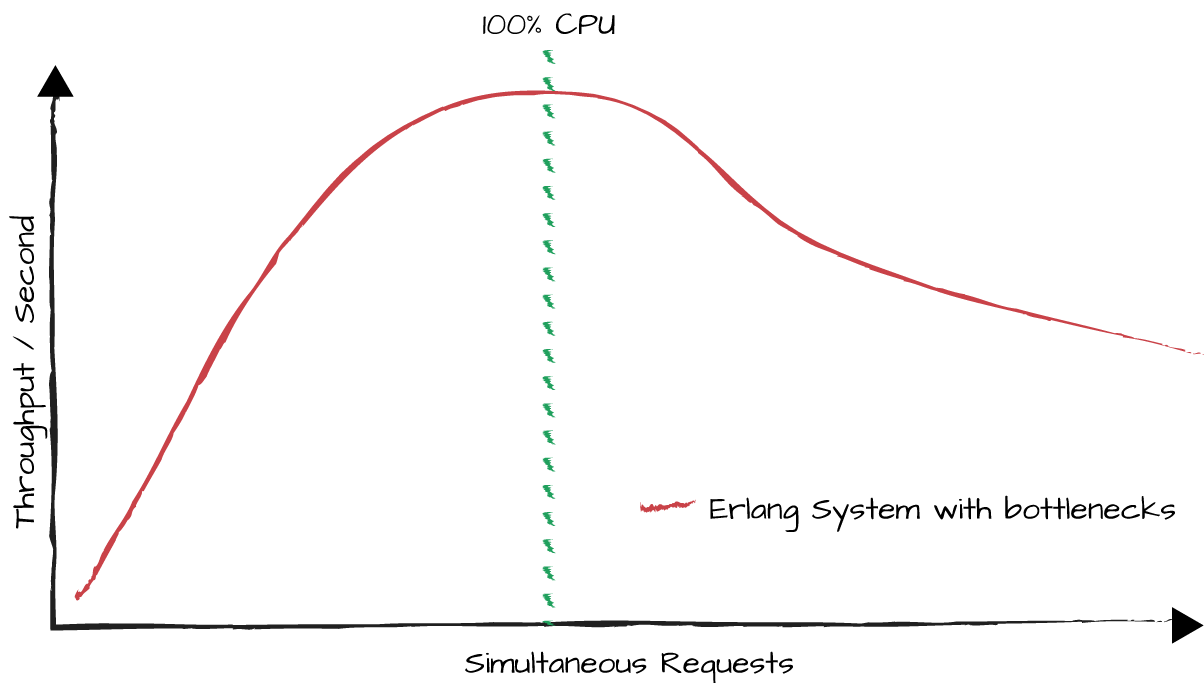 A non-balanced Erlang system.