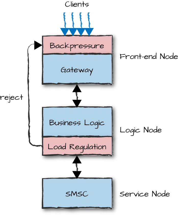 Using Load regulation and applying backpressure.