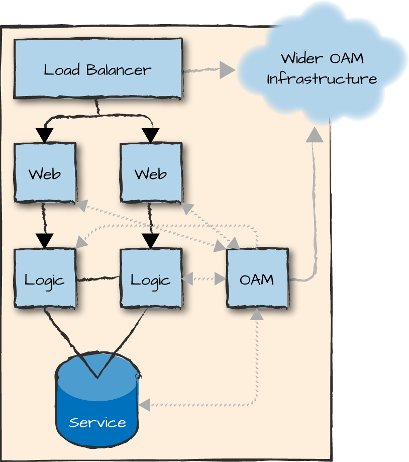 OAM nodes offload your system, providing a link to the wider
          OAM infrastructure.