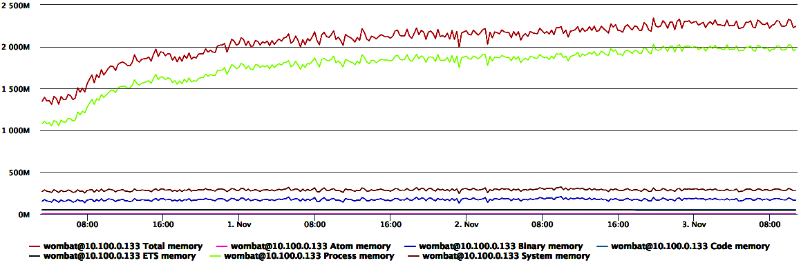 Different types of memory fluctuation