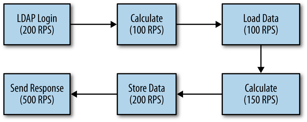 Typical Program Flow