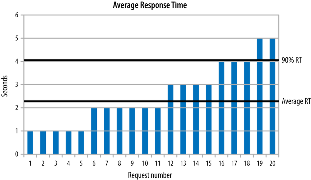 Graph of Typical Response Times