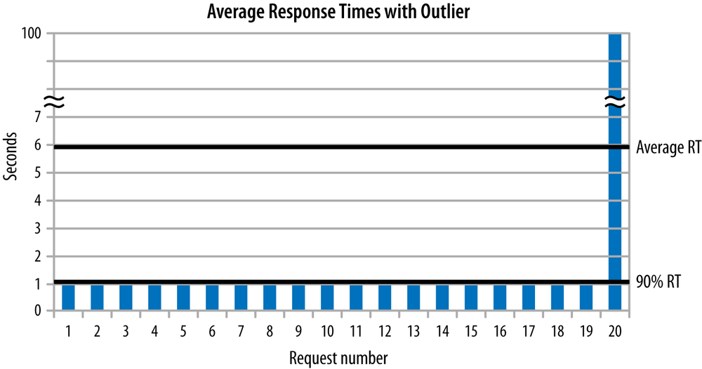 Graph of Response Times with Outlier