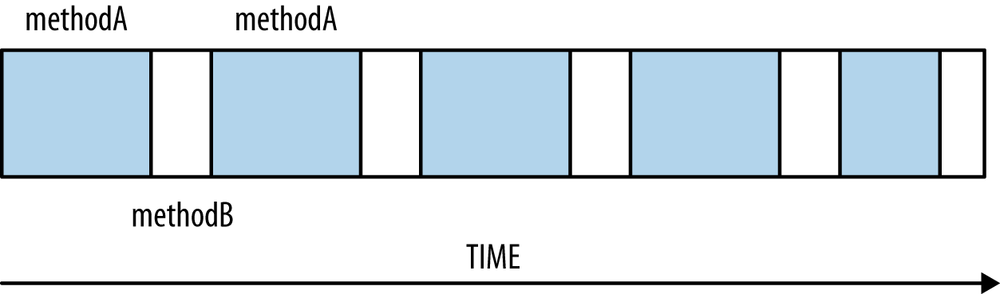 Figure of Methods Executing Alternately