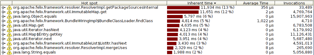 A profile from an instrumented profiler.