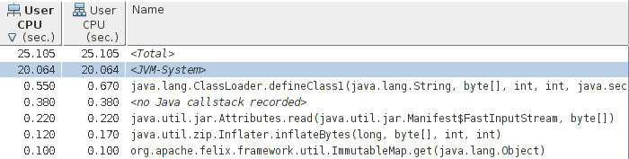 A profile using the Oracle Solaris Studio profiler.