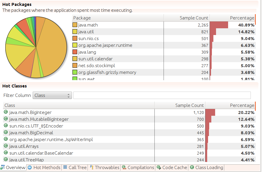 A JFR showing where the application spent its time executing.