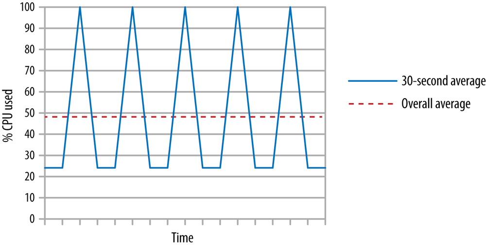 Throughput GC and CPU Usage