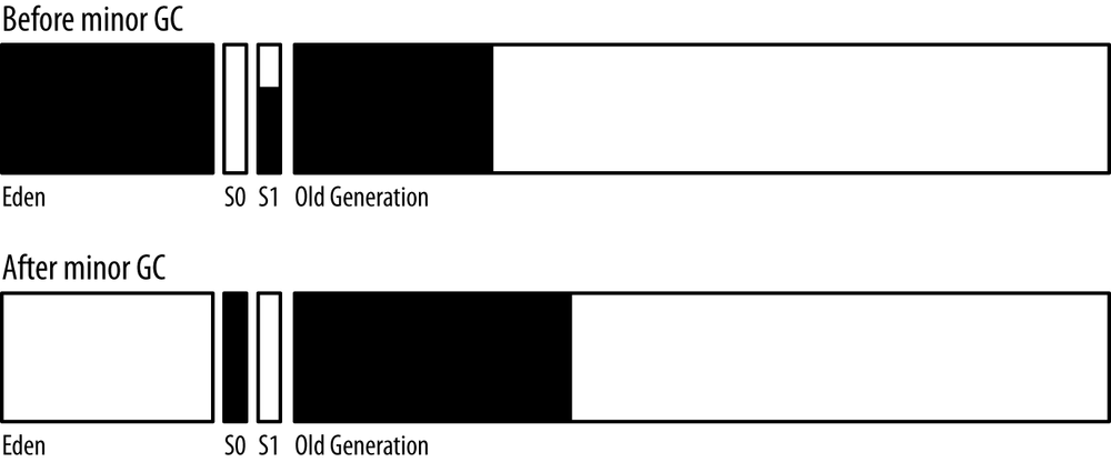 A diagram of the heap before and after a young collection.