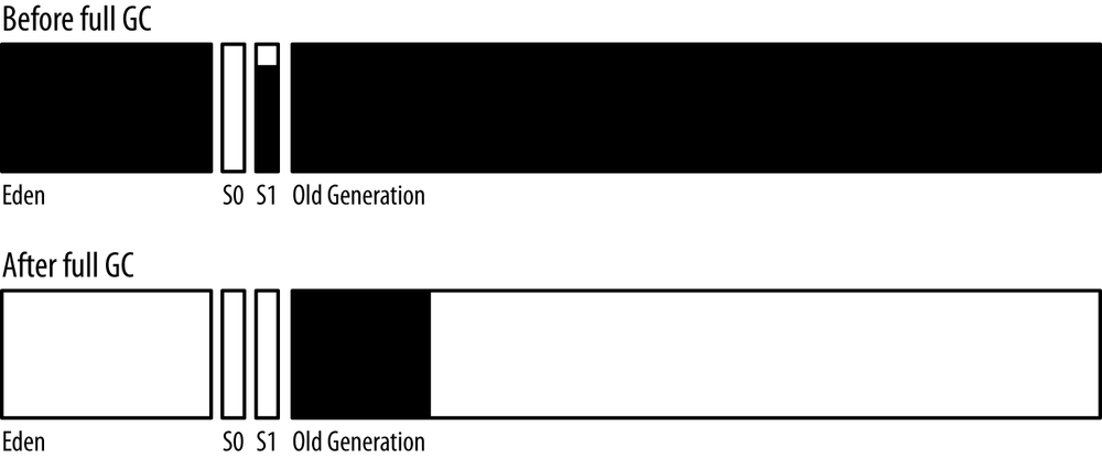 A diagram of the heap before and after a full GC.