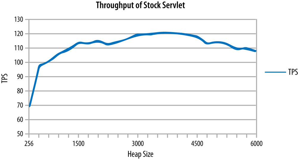 Throughput with various heap sizes