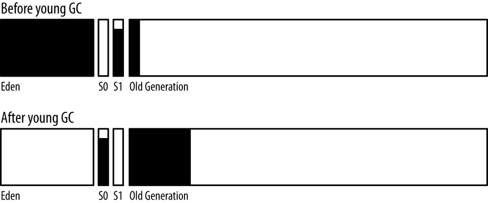 A diagram of the heap before and after a CMS young collection.