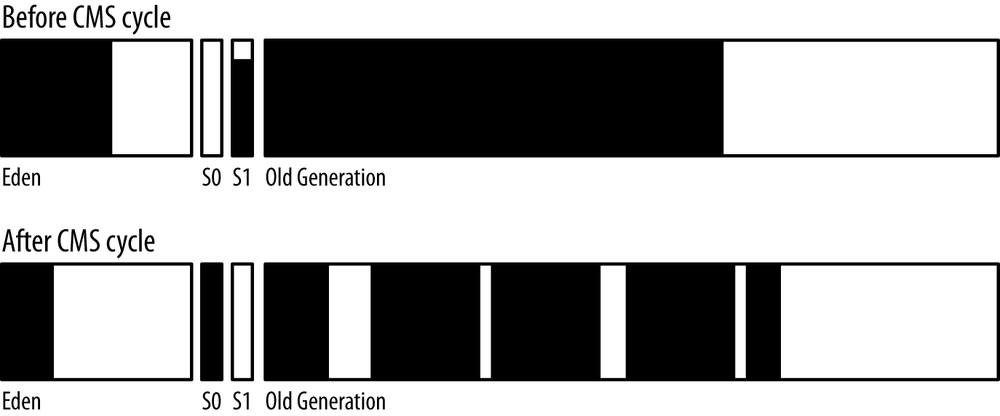 A diagram of the heap before and after a CMS concurrent cycle.