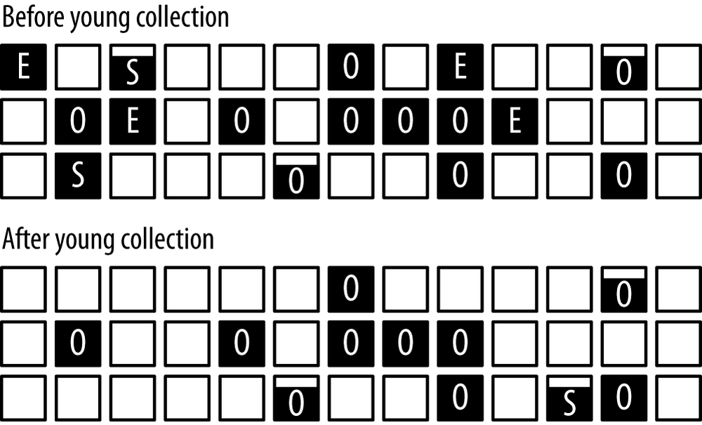 A diagram of the heap before and after a G1 young collection.