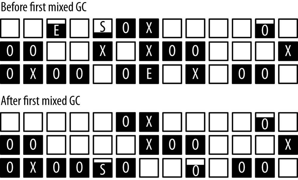 A diagram of the heap before and after a G1 mixed GC.