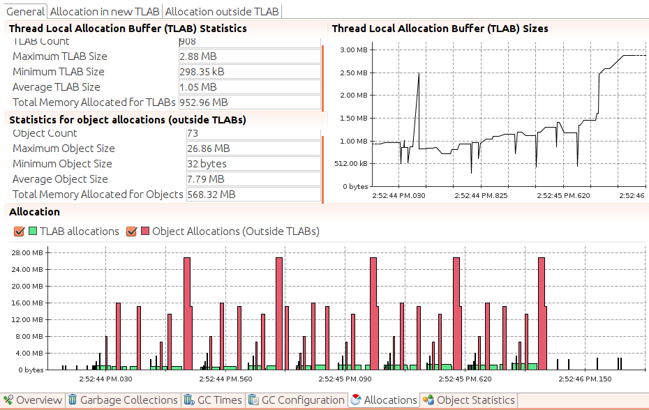 Excessive Allocation occurring outside of TLABS